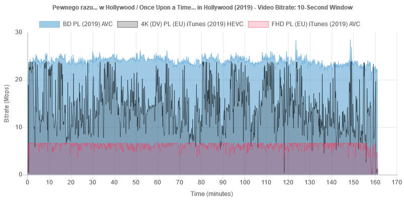 once-upon-a-time-in-hollywood-2019-bitrate-bd-it.png
