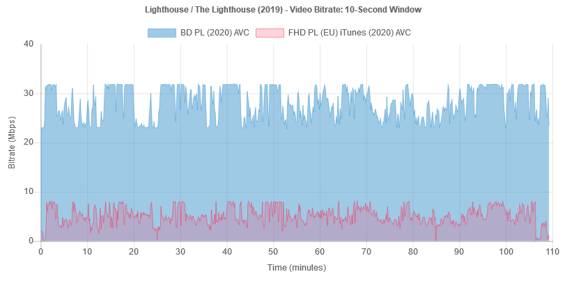 the-lighthouse-2019-bitrate-bd-it.png