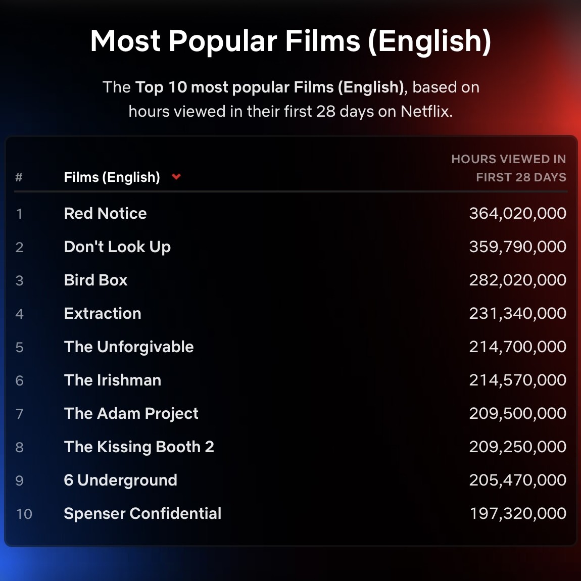 Netflix Top 10 filmów wszech czasów