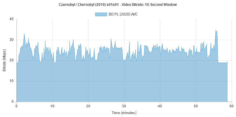 Wykres bitrate'u wideo na płycie Blu-ray „Czarnobyl” sezon 1. s01e01
