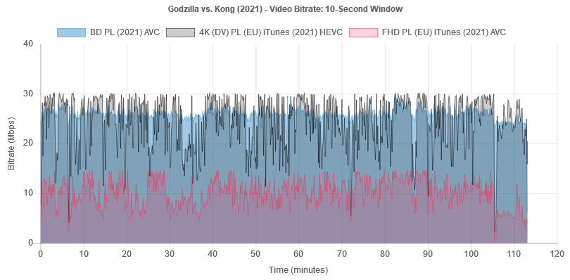 Wykres bitrate'u wideo na płycie Blu-ray „Godzilla vs. Kong”