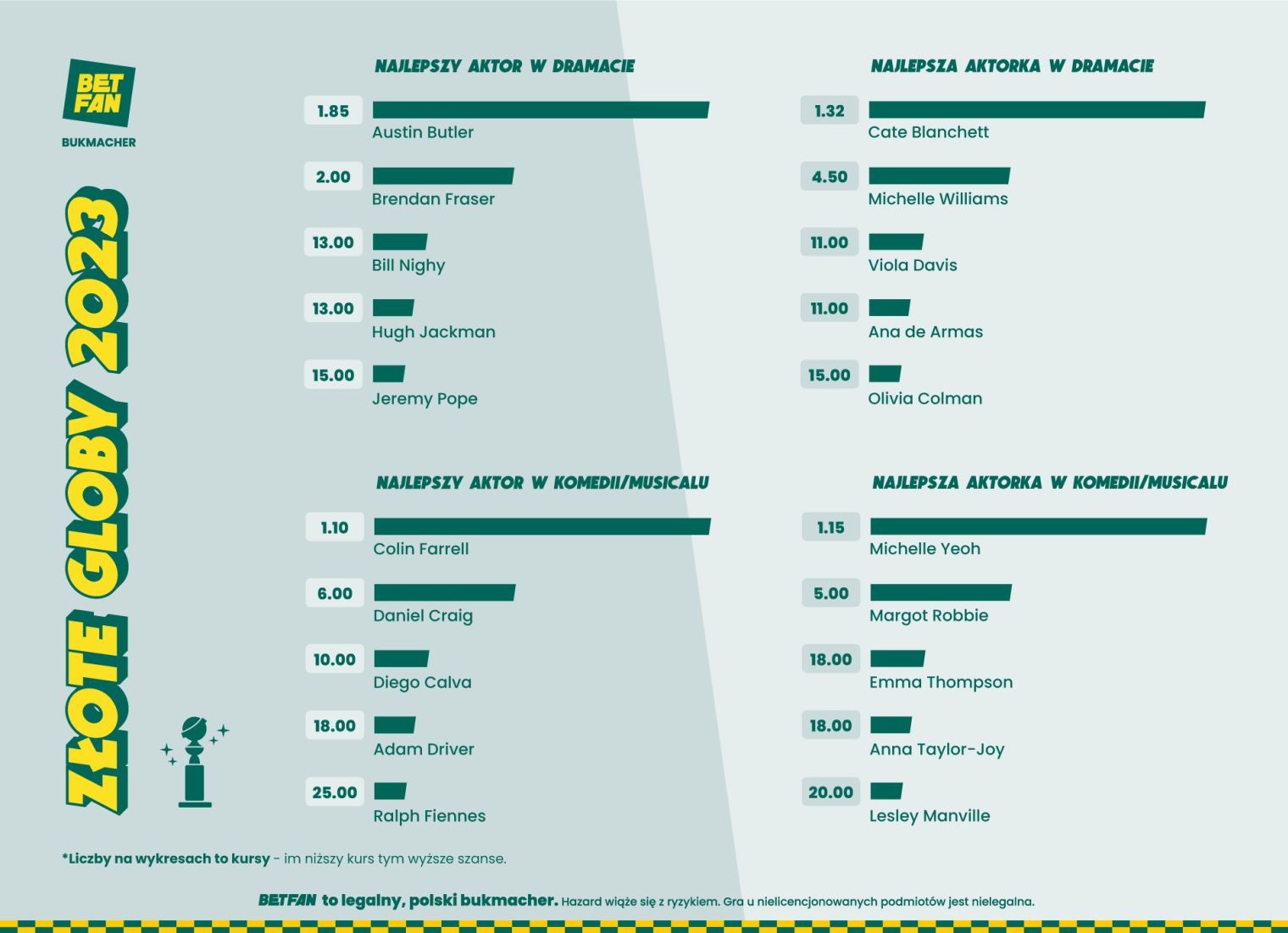 Infografika BETFAN_Zlote Globy_najlepsi aktorzy.jpg