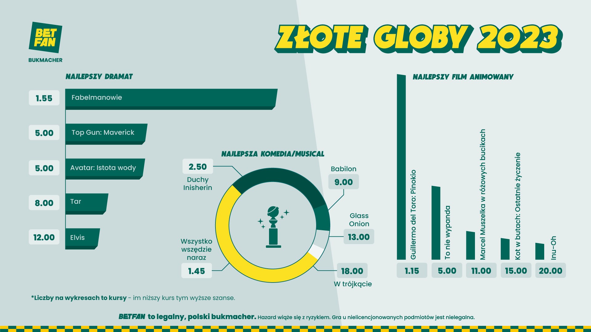 Infografika BETFAN_Zlote Globy_najlepsze filmy.jpg
