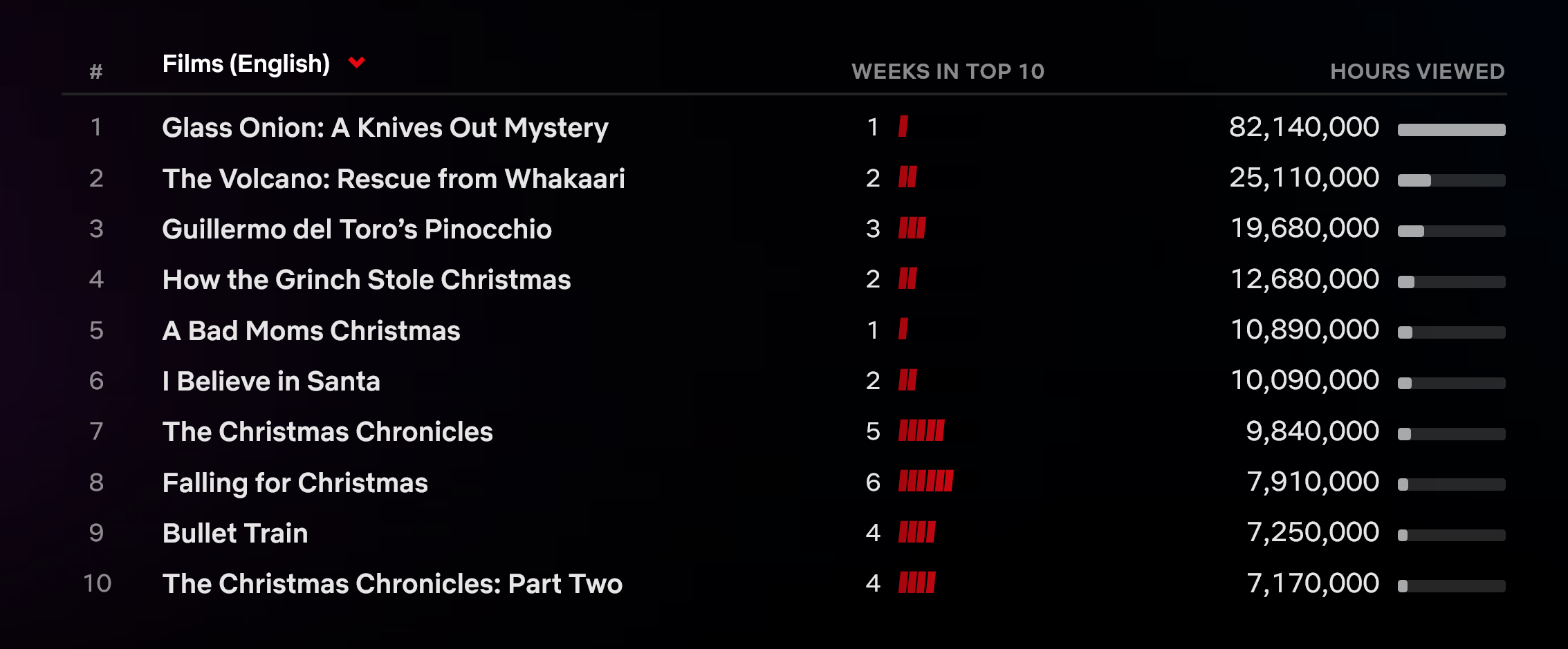 Screenshot 2022-12-28 at 11-11-43 Netflix Top 10 - Global-min.png
