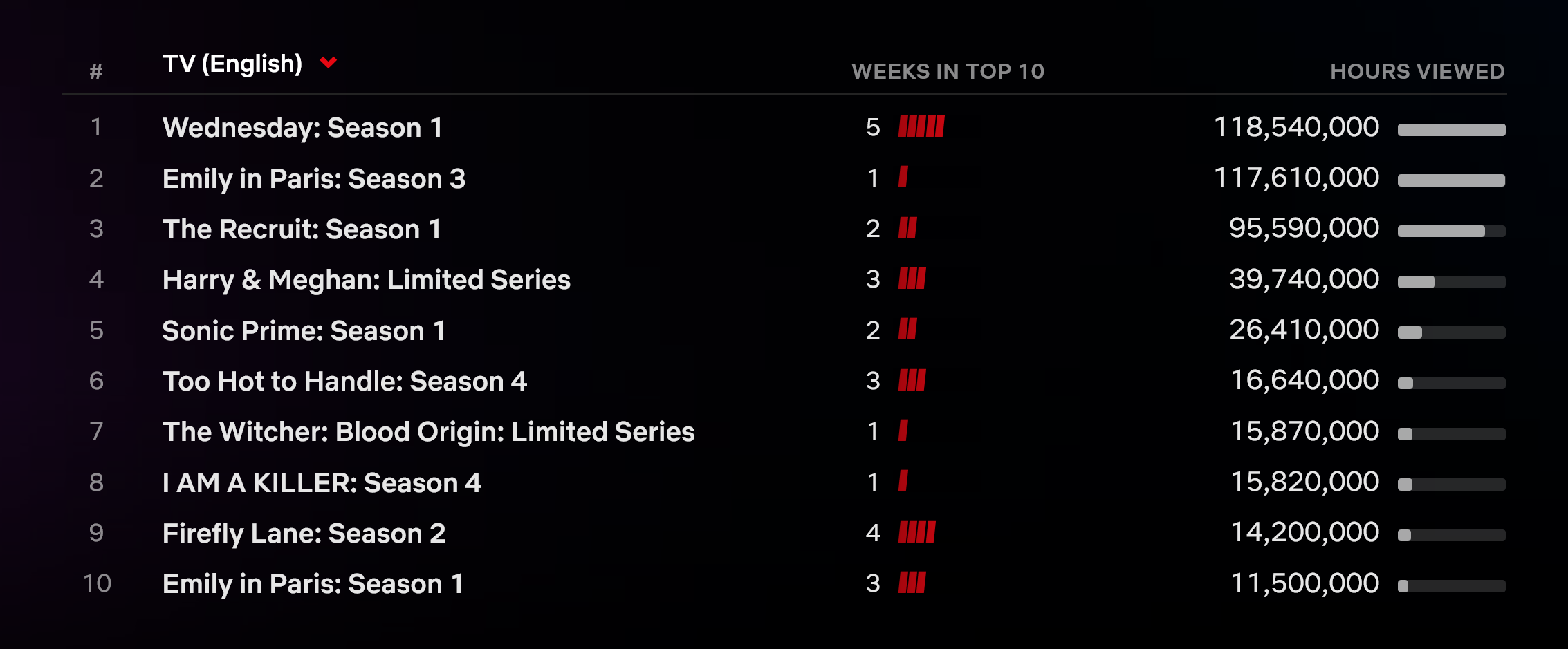 Screenshot 2022-12-28 at 11-11-57 Netflix Top 10 - Global-min.png