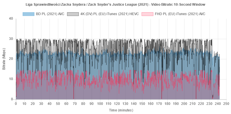 Wykres bitrate'u wideo na płycie Blu-ray „Liga Sprawiedliwości Zacka Snydera”